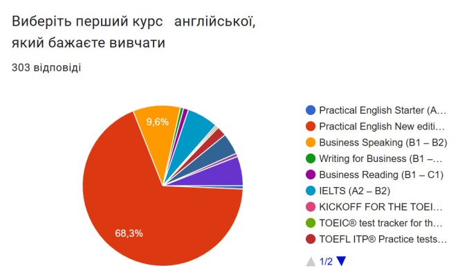 Діаграма курсів, які обирали здобувачів вищої освіти Одеської політехніки